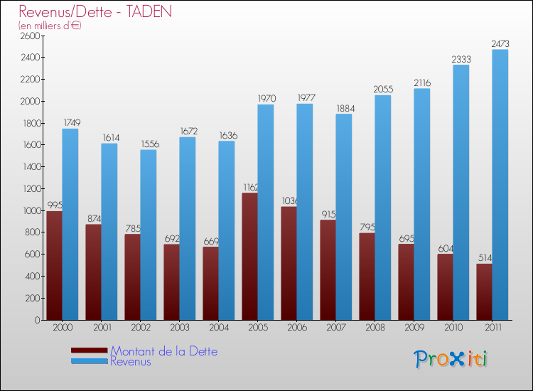 Evolution comparée de la dette et des revenus pour la commune de TADEN de 2000 à 2011 Comparaison de la dette et des revenus pour TADEN de 2000 à 2011