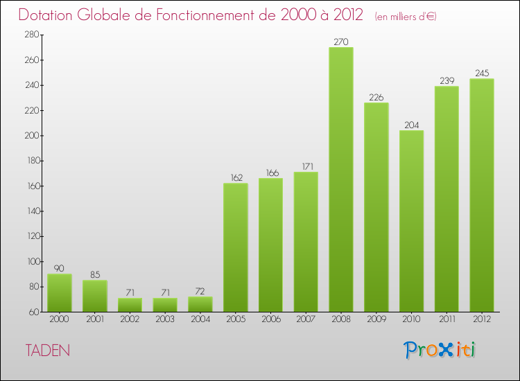 Evolution du montant de la Dotation Globale de Fonctionnement pour la commune de TADEN de 2000 à 2012 Evolution du montant de la Dotation Globale de Fonctionnement pour TADEN de 2000 à 2012