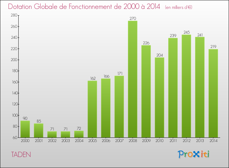 Evolution du montant de la Dotation Globale de Fonctionnement pour la commune de TADEN de 2000 à 2014 Evolution du montant de la Dotation Globale de Fonctionnement pour TADEN de 2000 à 2014