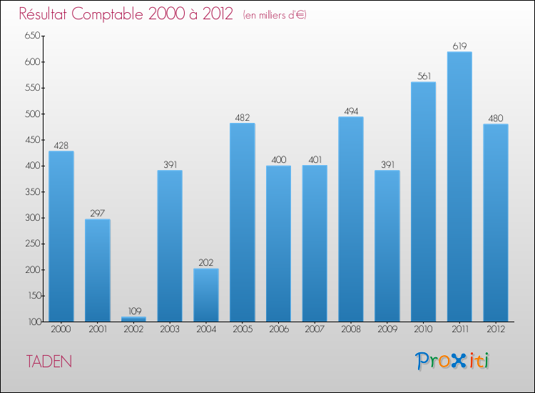 Evolution du résultat comptable pour la commune de TADEN de 2000 à 2012 Evolution du résultat comptable pour TADEN de 2000 à 2012