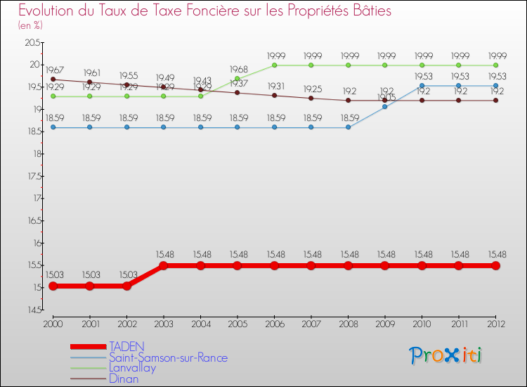 Evolution du taux de la taxe foncière sur le bati pour TADEN et les communes proches de 2000 à 2012 Comparaison des taux de taxe foncière sur le bati pour TADEN et les communes voisines de 2000 à 2012