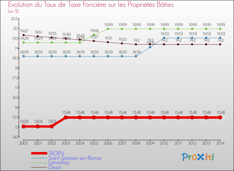 Evolution du taux de la taxe foncière sur le bati pour TADEN et les communes proches de 2000 à 2014 Comparaison des taux de taxe foncière sur le bati pour TADEN et les communes voisines de 2000 à 2014