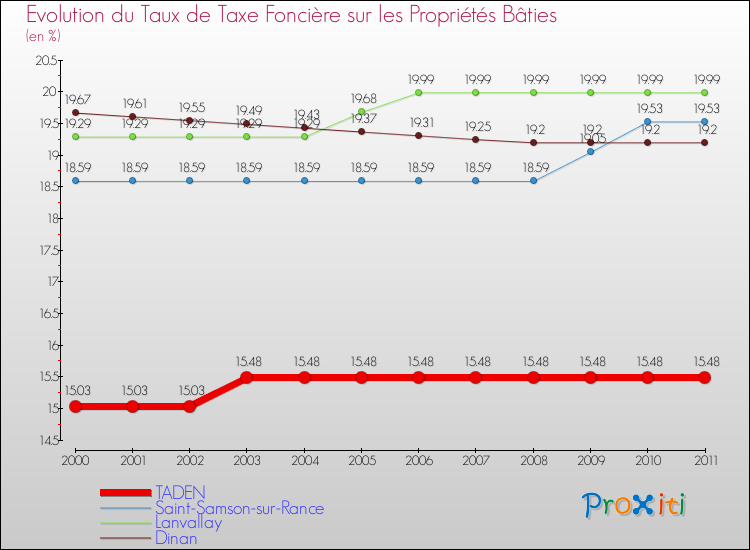Evolution du taux de la taxe foncière sur le bati pour TADEN et les communes proches Comparaison des taux de taxe foncière sur le bati pour TADEN et les communes voisines