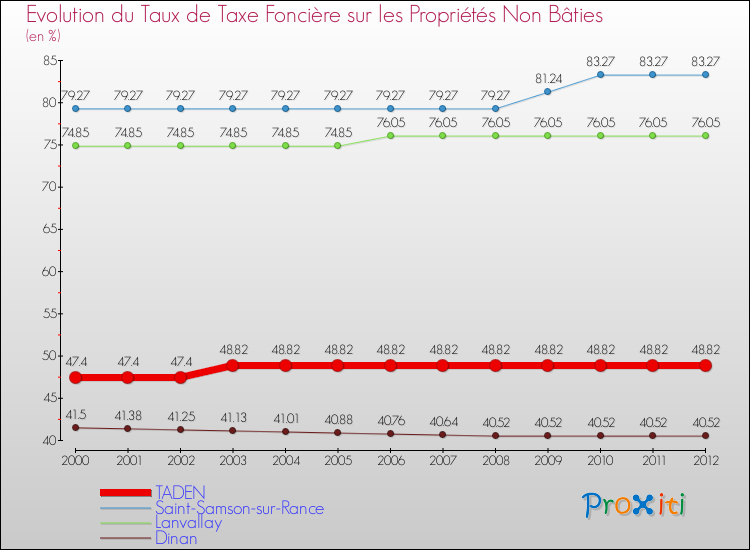 Evolution du taux de la taxe foncière sur les immeubles et terrains non batis pour TADEN et les communes proches de 2000 à 2012 Comparaison des taux de la taxe foncière sur les immeubles et terrains non batis pour TADEN et les communes voisines de 2000 à 2012