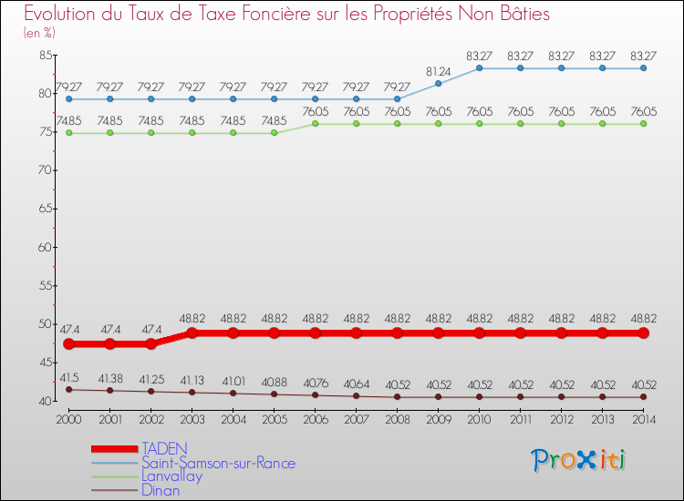 Evolution du taux de la taxe foncière sur les immeubles et terrains non batis pour TADEN et les communes proches de 2000 à 2014 Comparaison des taux de la taxe foncière sur les immeubles et terrains non batis pour TADEN et les communes voisines de 2000 à 2014