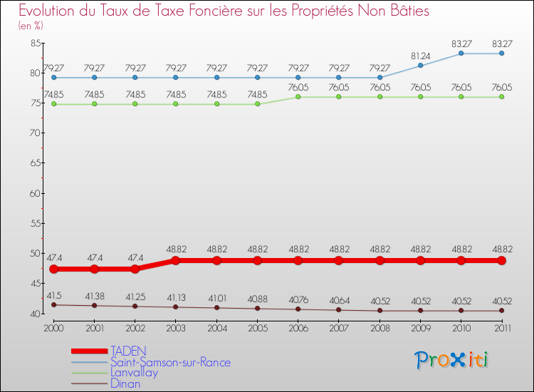 Evolution du taux de la taxe foncière sur les immeubles et terrains non batis pour TADEN et les communes proches Comparaison des taux de la taxe foncière sur les immeubles et terrains non batis pour TADEN et les communes voisines