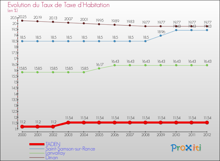 Evolution du taux de la taxe d'habitation pour TADEN et les communes proches Comparaison des taux de la taxe d'habitation pour TADEN et les communes voisines