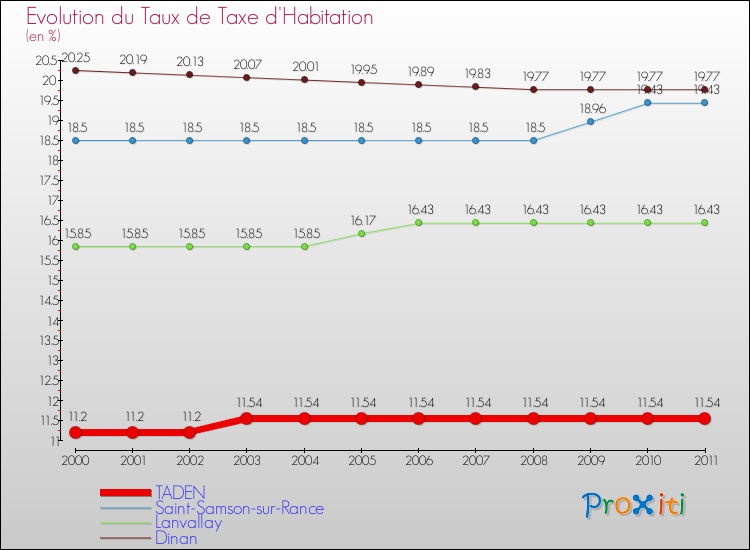 Evolution du taux de la taxe d'habitation pour TADEN et les communes proches Comparaison des taux de la taxe d'habitation pour TADEN et les communes voisines