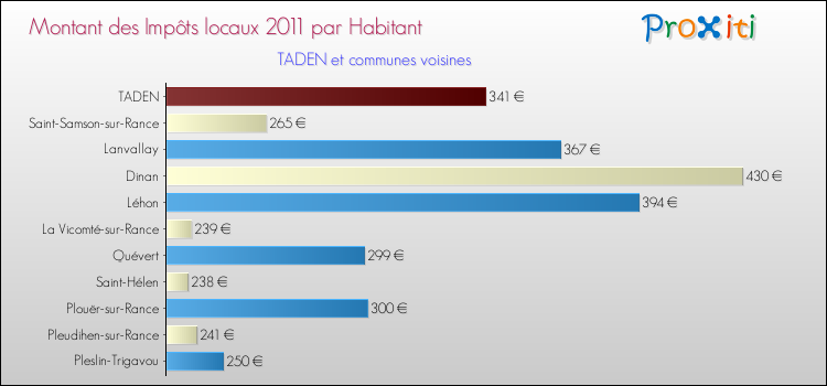 Montant des impôts locaux par Habitant pour TADEN et les communes proches Comparaison des impôts locaux par habitant pour TADEN et les communes voisines