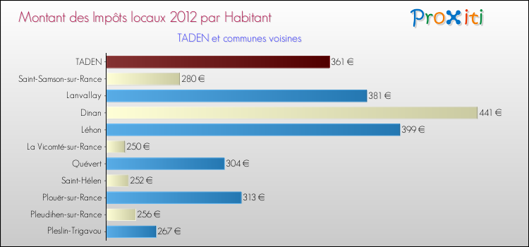 Montant des impôts locaux par Habitant pour TADEN et les communes proches Comparaison des impôts locaux par habitant pour TADEN et les communes voisines