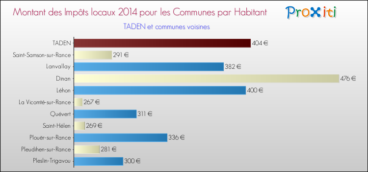 Montant des impôts locaux par Habitant pour TADEN et les communes proches en 2014 Comparaison des impôts locaux par habitant pour TADEN et les communes voisines en 2014