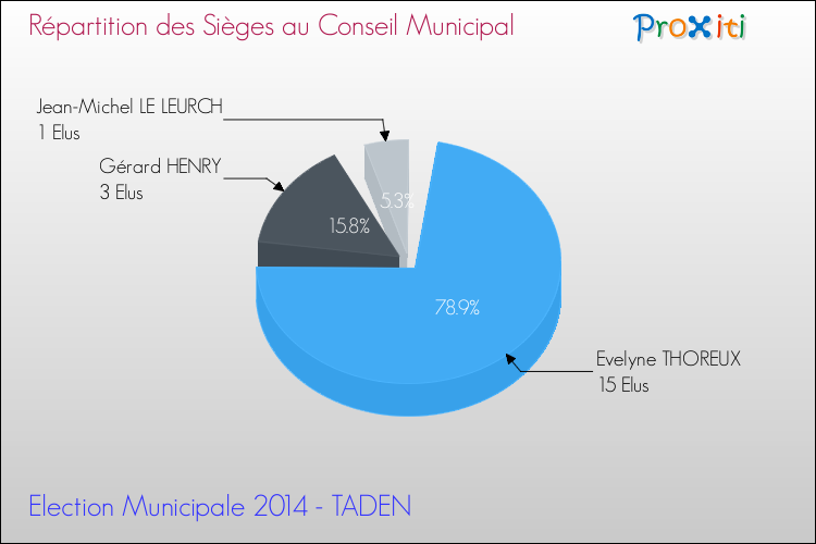 Répartition des élus au conseil municipal entre les listes au 2ème Tour des Elections Municipales 2014 de la commune de TADEN Elections Municipales 2014 - Répartition des élus au conseil municipal entre les listes au 2ème Tour pour la commune de TADEN