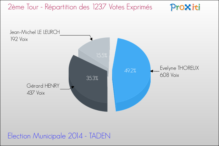 Répartition des votes exprimés au 2ème Tour des Elections Municipales 2014 de la commune de TADEN Elections Municipales 2014 - Répartition des votes exprimés au 2ème Tour pour la commune de TADEN