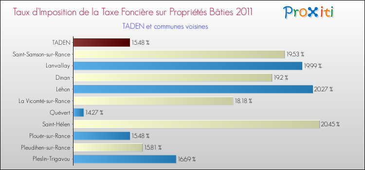 Taux d'imposition de la taxe foncière sur le bati 2011 pour TADEN et les communes proches Comparaison des taux d'imposition de la taxe foncière sur le bati 2011 pour TADEN et les communes voisines