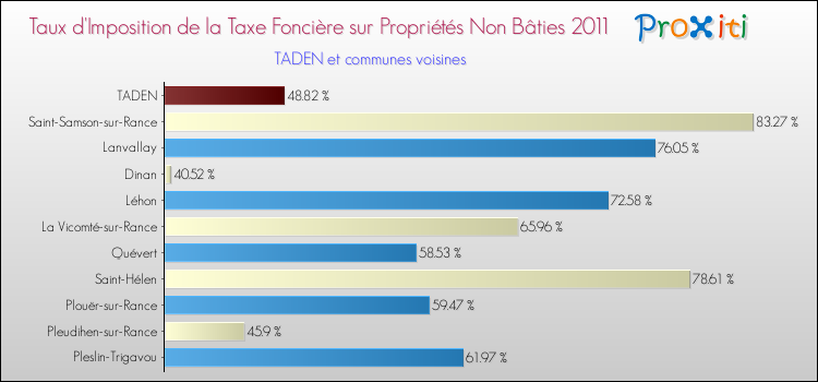 Taux d'imposition de la taxe foncière sur les immeubles et terrains non batis 2011 pour TADEN et les communes proches Comparaison des taux d'imposition de la taxe foncière sur les immeubles et terrains non batis 2011 pour TADEN et les communes voisines