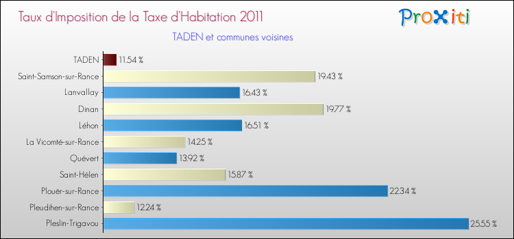 Taux d'imposition de la taxe d'habitation 2011 pour TADEN et les communes proches Comparaison des taux d'imposition de la taxe d'habitation 2011 pour TADEN et les communes voisines