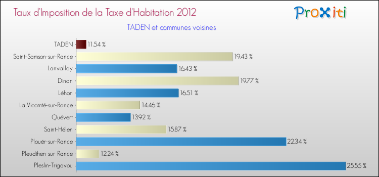 Taux d'imposition de la taxe d'habitation 2012 pour TADEN et les communes proches Comparaison des taux d'imposition de la taxe d'habitation 2012 pour TADEN et les communes voisines