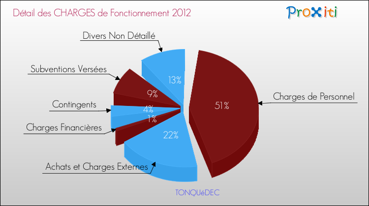 Décomposition des Charges de Fonctionnement 2012 de la commune de TONQUéDEC Charges de Fonctionnement 2012 pour la commune de TONQUéDEC