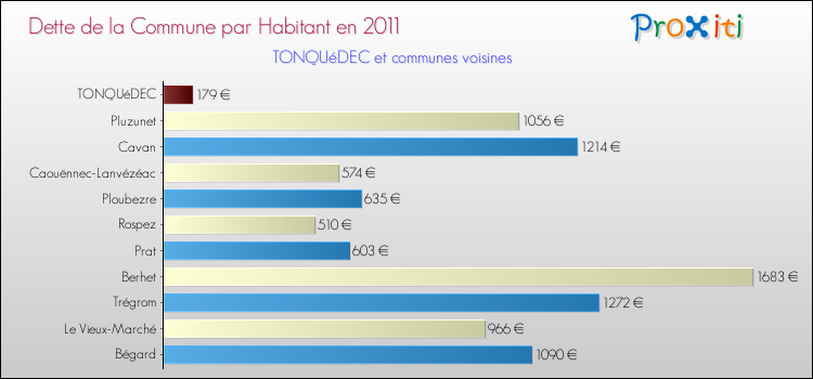 Dette par habitant de la commune en 2011 pour TONQUéDEC et les communes proches Comparaison de la dette par habitant de la commune en 2011 pour TONQUéDEC et les communes voisines