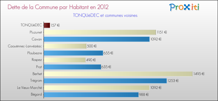 Dette par habitant de la commune en 2012 pour TONQUéDEC et les communes proches Comparaison de la dette par habitant de la commune en 2012 pour TONQUéDEC et les communes voisines