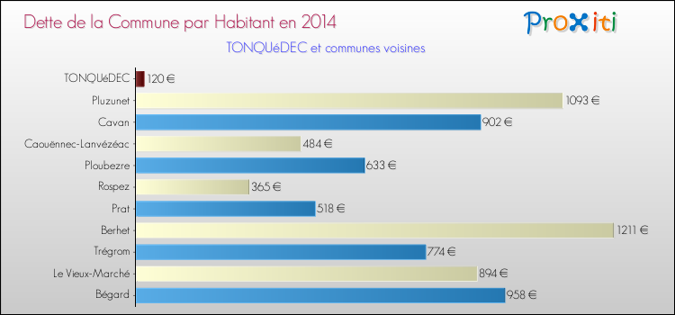 Dette par habitant de la commune en 2014 pour TONQUéDEC et les communes proches Comparaison de la dette par habitant de la commune en 2014 pour TONQUéDEC et les communes voisines