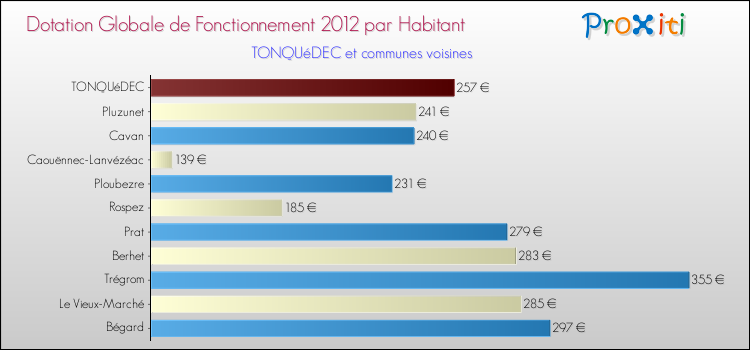 Montant des dotations globales de fonctionnement DGF par Habitant pour TONQUéDEC et les communes proches Comparaison des des dotations globales de fonctionnement DGF par habitant pour TONQUéDEC et les communes voisines