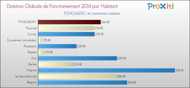 Montant des dotations globales de fonctionnement DGF par Habitant pour TONQUéDEC et les communes proches en 2014. Comparaison des des dotations globales de fonctionnement DGF par habitant pour TONQUéDEC et les communes voisines en 2014.