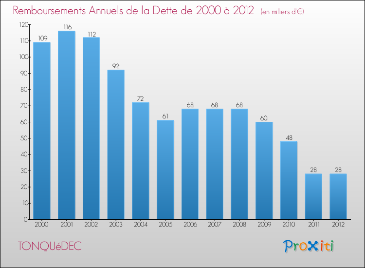 Evolution de l'annuité de la dette pour la commune de TONQUéDEC de 2000 à 2012 Annuités de la dette pour TONQUéDEC de 2000 à 2012