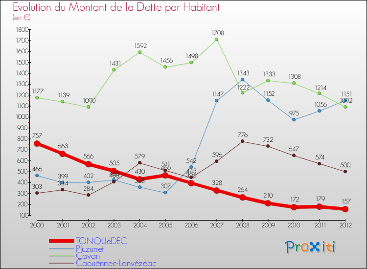 Evolution de la dette par habitant pour la commune de TONQUéDEC et les communes proches de 2000 à 2012 Comparaison de la dette par habitant pour TONQUéDEC et les communes voisines de 2000 à 2012