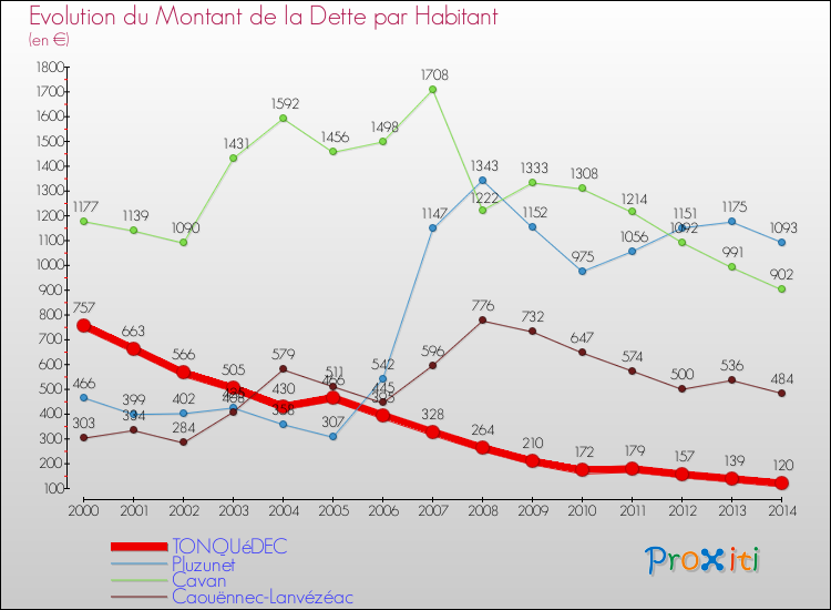 Evolution de la dette par habitant pour la commune de TONQUéDEC et les communes proches de 2000 à 2014 Comparaison de la dette par habitant pour TONQUéDEC et les communes voisines de 2000 à 2014