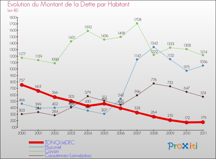 Evolution de la dette par habitant pour la commune de TONQUéDEC et les communes proches Comparaison de la dette par habitant pour TONQUéDEC et les communes voisines