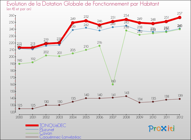Evolution et montant de la dotation globale de fonctionnement par Habitant pour TONQUéDEC et les communes proches Comparaison des dotations globales de fonctionnement par habitant pour TONQUéDEC et les communes voisines