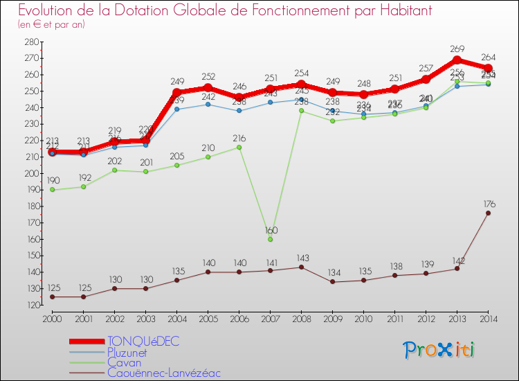 Evolution et montant de la dotation globale de fonctionnement par Habitant pour TONQUéDEC et les communes proches de 2000 à 2014. Comparaison des dotations globales de fonctionnement par habitant pour TONQUéDEC et les communes voisines de 2000 à 2014.