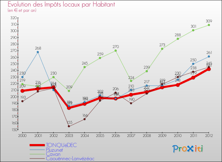 Evolution et montant des impôts locaux par Habitant pour TONQUéDEC et les communes proches Comparaison des impôts locaux par habitant pour TONQUéDEC et les communes voisines