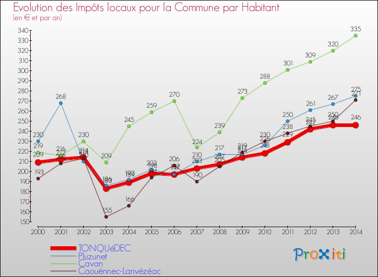 Evolution et montant des impôts locaux par Habitant pour TONQUéDEC et les communes proches de 2000 à 2014 Comparaison des impôts locaux par habitant pour TONQUéDEC et les communes voisines de 2000 à 2014