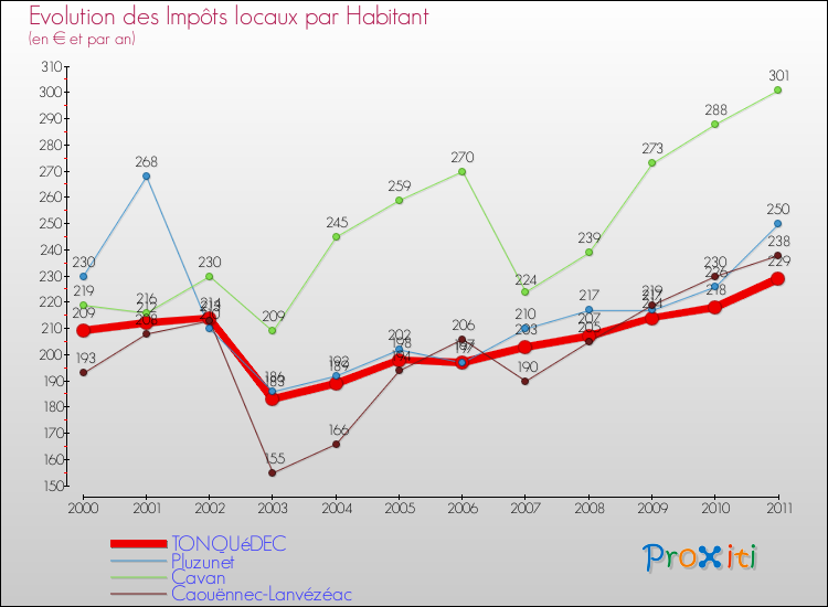 Evolution et montant des impôts locaux par Habitant pour TONQUéDEC et les communes proches Comparaison des impôts locaux par habitant pour TONQUéDEC et les communes voisines