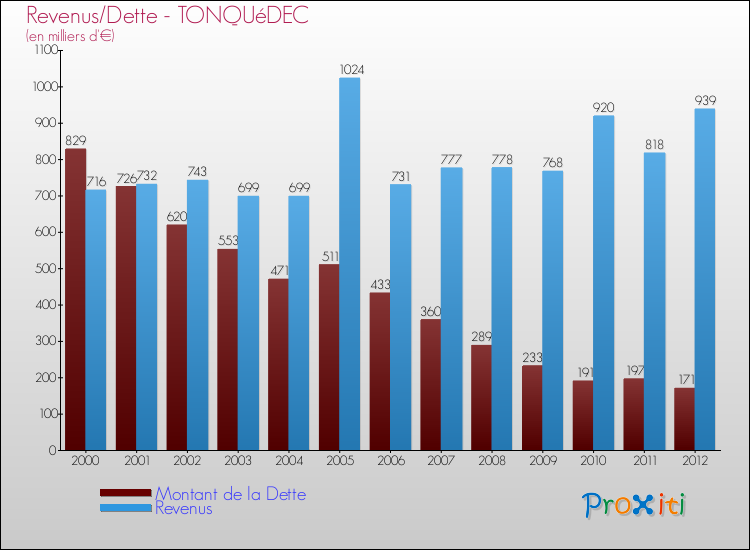 Evolution comparée de la dette et des revenus pour la commune de TONQUéDEC de 2000 à 2012 Comparaison de la dette et des revenus pour TONQUéDEC de 2000 à 2012