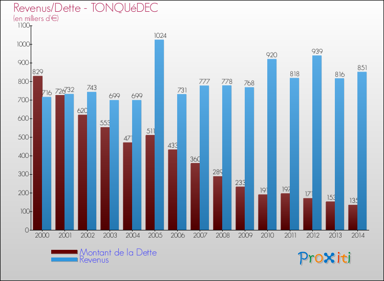 Evolution comparée de la dette et des revenus pour la commune de TONQUéDEC de 2000 à 2014 Comparaison de la dette et des revenus pour TONQUéDEC de 2000 à 2014