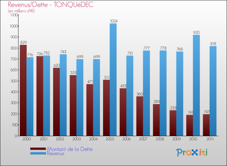 Evolution comparée de la dette et des revenus pour la commune de TONQUéDEC de 2000 à 2011 Comparaison de la dette et des revenus pour TONQUéDEC de 2000 à 2011