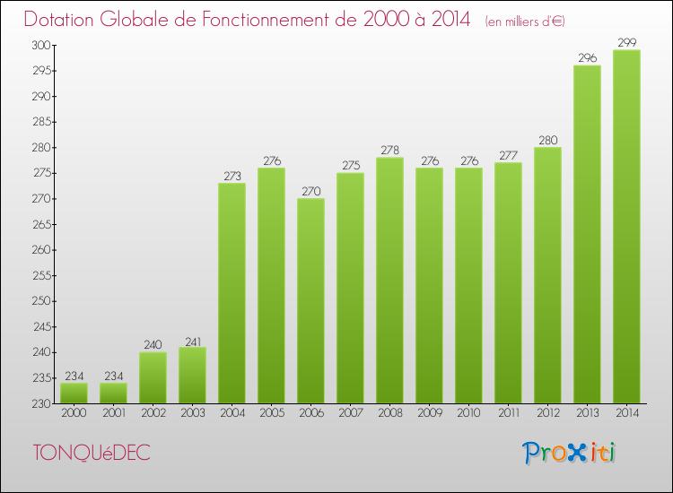Evolution du montant de la Dotation Globale de Fonctionnement pour la commune de TONQUéDEC de 2000 à 2014 Evolution du montant de la Dotation Globale de Fonctionnement pour TONQUéDEC de 2000 à 2014