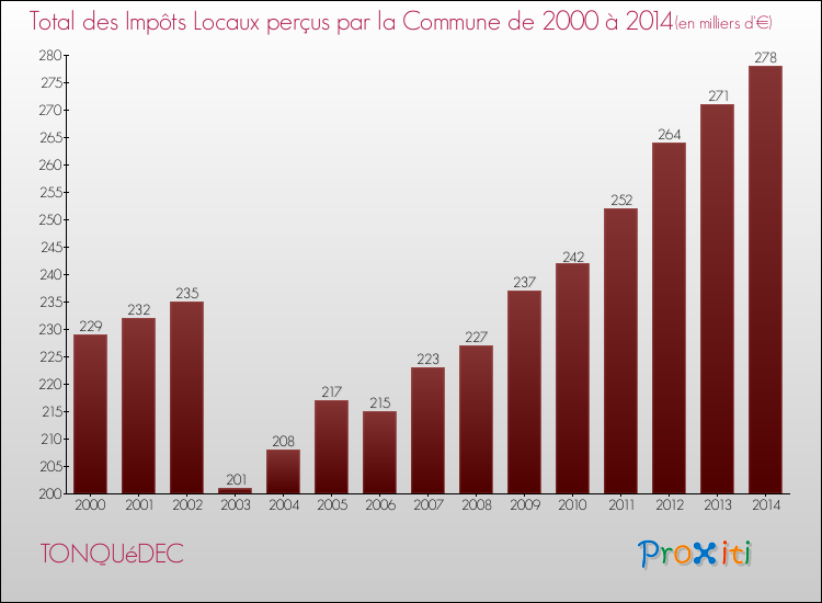 Evolution des Impôts Locaux pour la commune de TONQUéDEC de 2000 à 2014 Evolution des Impôts Locaux pour TONQUéDEC de 2000 à 2014