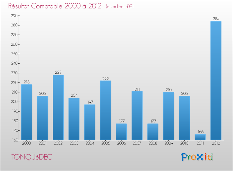 Evolution du résultat comptable pour la commune de TONQUéDEC de 2000 à 2012 Evolution du résultat comptable pour TONQUéDEC de 2000 à 2012