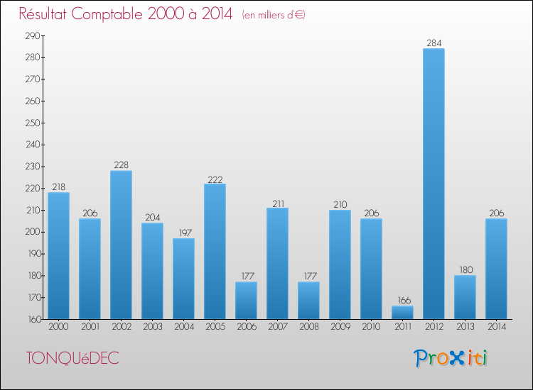 Evolution du résultat comptable pour la commune de TONQUéDEC de 2000 à 2014 Evolution du résultat comptable pour TONQUéDEC de 2000 à 2014