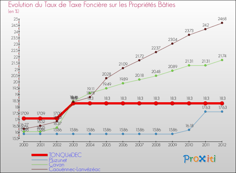Evolution du taux de la taxe foncière sur le bati pour TONQUéDEC et les communes proches de 2000 à 2012 Comparaison des taux de taxe foncière sur le bati pour TONQUéDEC et les communes voisines de 2000 à 2012