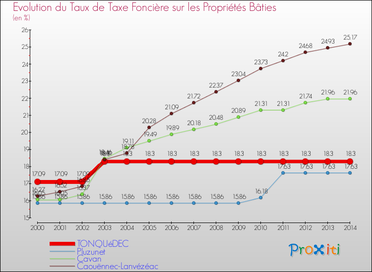 Evolution du taux de la taxe foncière sur le bati pour TONQUéDEC et les communes proches de 2000 à 2014 Comparaison des taux de taxe foncière sur le bati pour TONQUéDEC et les communes voisines de 2000 à 2014
