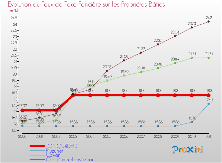 Evolution du taux de la taxe foncière sur le bati pour TONQUéDEC et les communes proches Comparaison des taux de taxe foncière sur le bati pour TONQUéDEC et les communes voisines