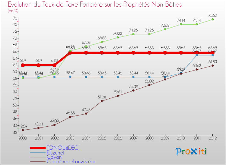 Evolution du taux de la taxe foncière sur les immeubles et terrains non batis pour TONQUéDEC et les communes proches de 2000 à 2012 Comparaison des taux de la taxe foncière sur les immeubles et terrains non batis pour TONQUéDEC et les communes voisines de 2000 à 2012