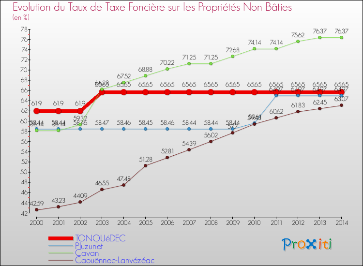 Evolution du taux de la taxe foncière sur les immeubles et terrains non batis pour TONQUéDEC et les communes proches de 2000 à 2014 Comparaison des taux de la taxe foncière sur les immeubles et terrains non batis pour TONQUéDEC et les communes voisines de 2000 à 2014