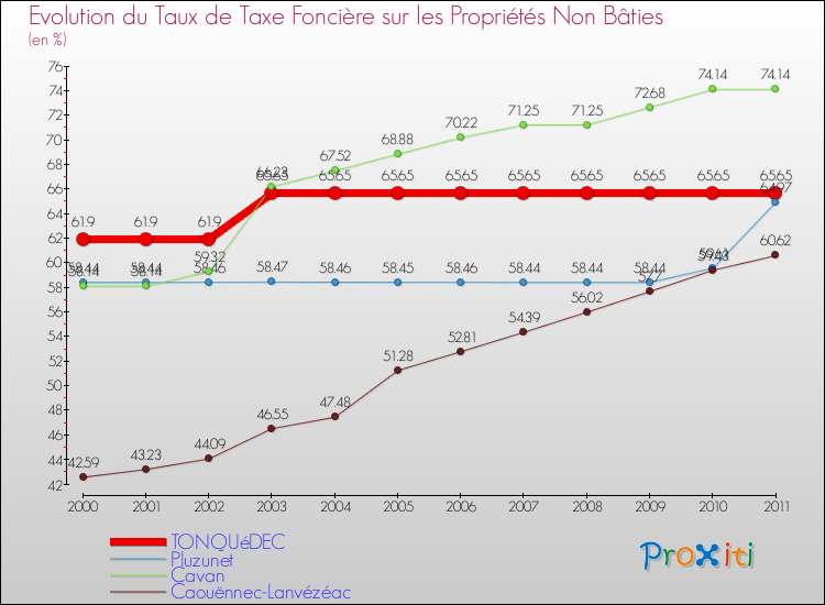 Evolution du taux de la taxe foncière sur les immeubles et terrains non batis pour TONQUéDEC et les communes proches Comparaison des taux de la taxe foncière sur les immeubles et terrains non batis pour TONQUéDEC et les communes voisines