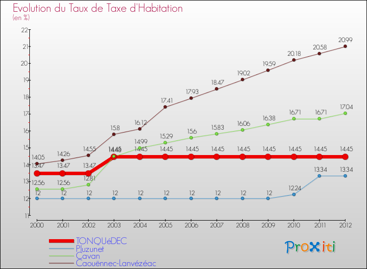 Evolution du taux de la taxe d'habitation pour TONQUéDEC et les communes proches Comparaison des taux de la taxe d'habitation pour TONQUéDEC et les communes voisines
